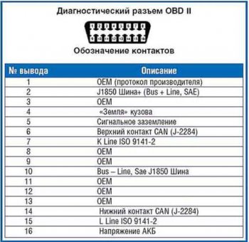 Колодка в машине OBD2