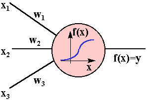 Нейронные сети - математический нейрон