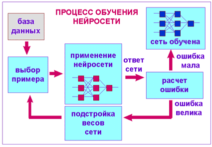 Нейронные сети - тренировка нейронной сети