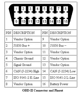 Разьем OBD2